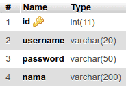 Struktur Tabel - Cara Mudah Membuat Form Login dengan Codeigniter dan MySQL